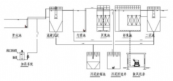 工業廢水——合成革廢水工藝圖紙