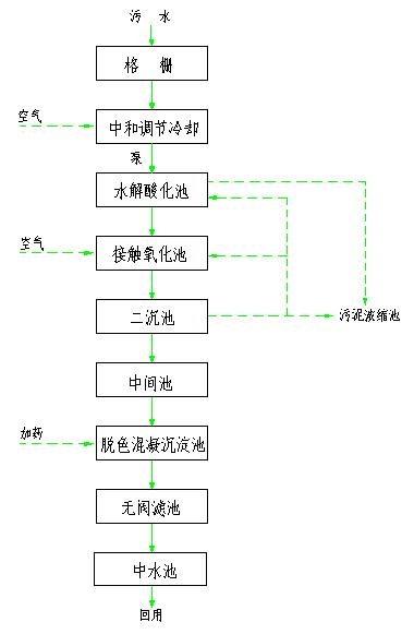 工業廢水處理——印染廢水工藝圖紙