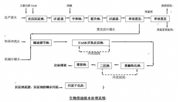 工業廢水處理——化工廢水工藝圖紙